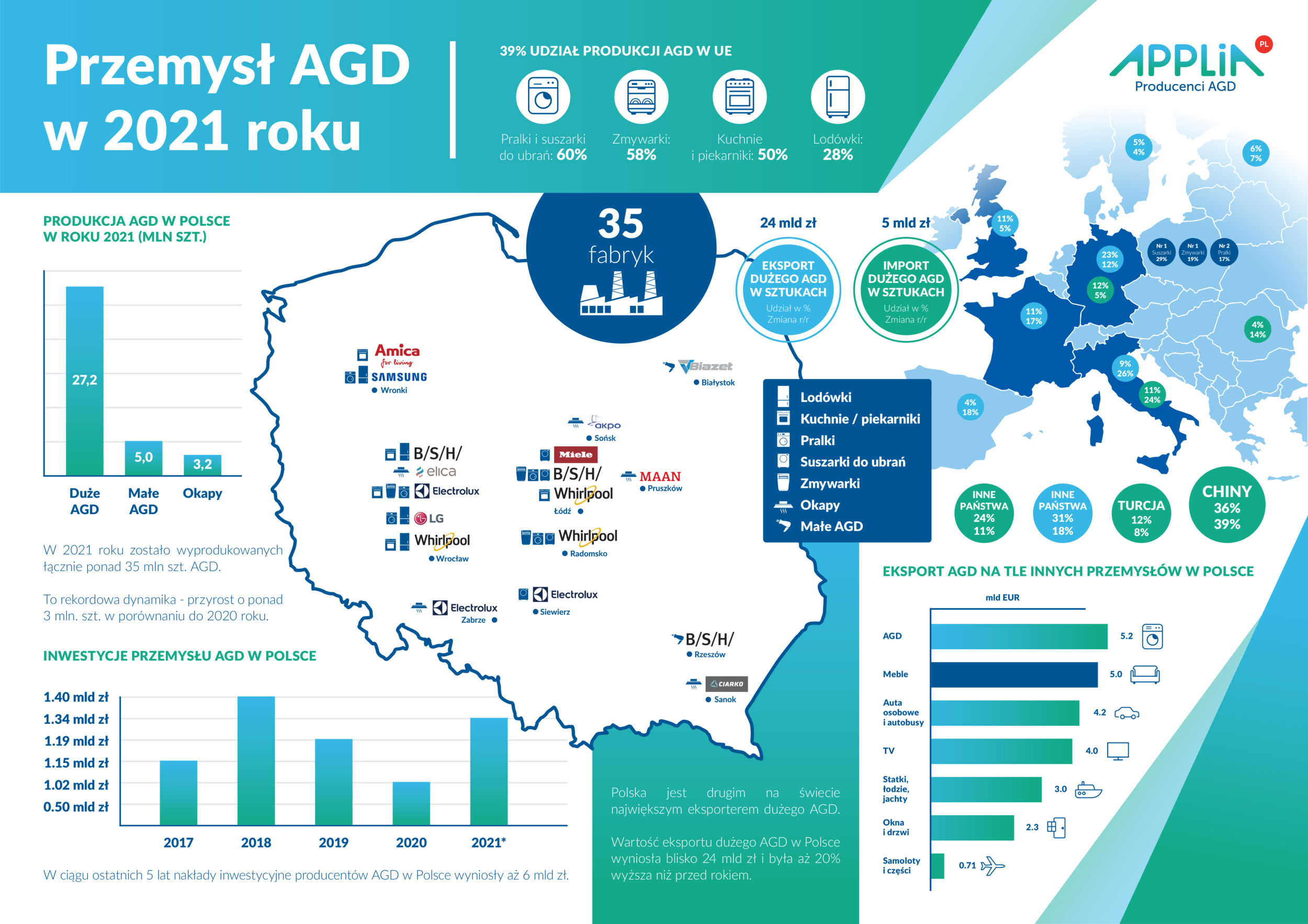 Rekordowy przyrost produkcji AGD w roku 2021 - infografika, przemysł AGD w 2021